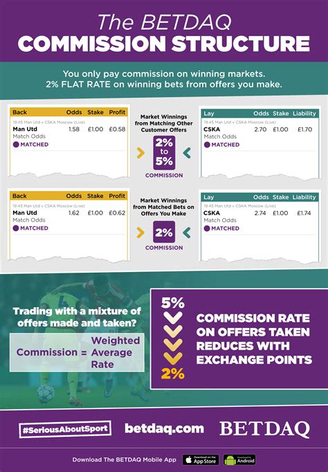 betdaq exchange commission.